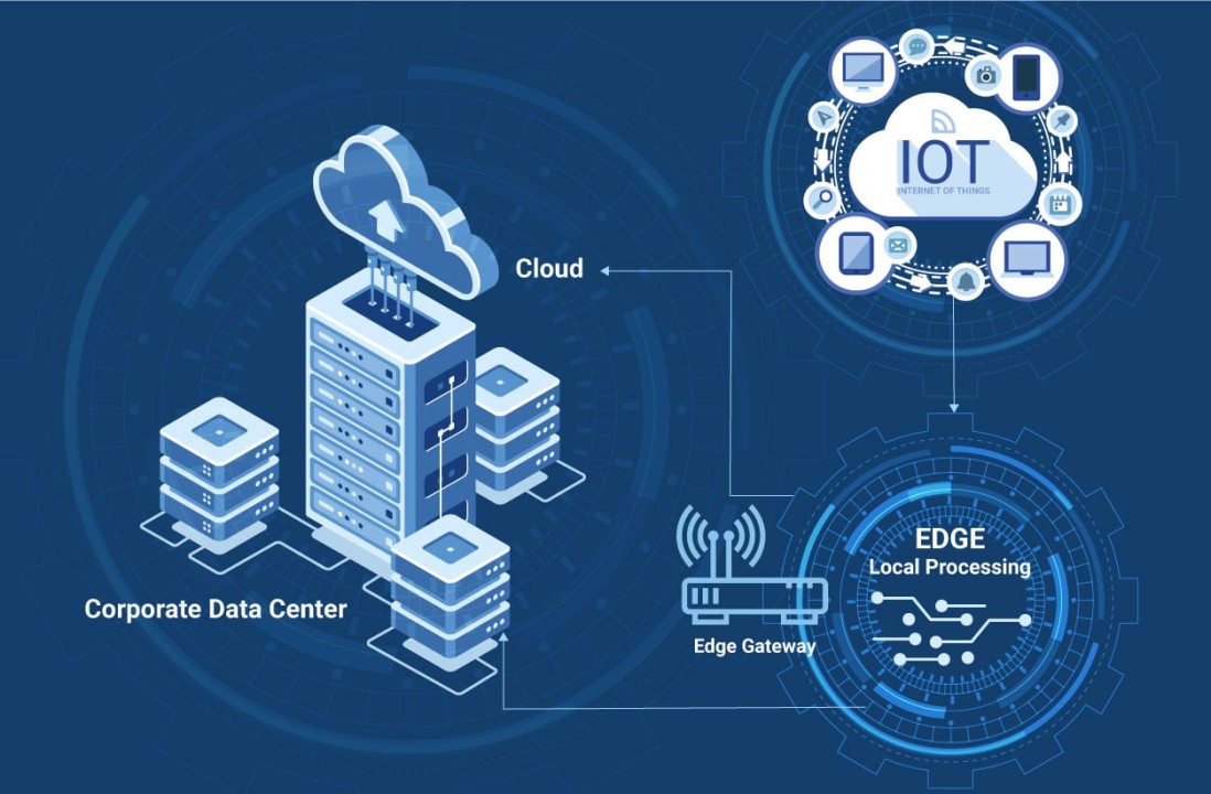 Edge Computing: Redefining Data Processing for the Internet of Things